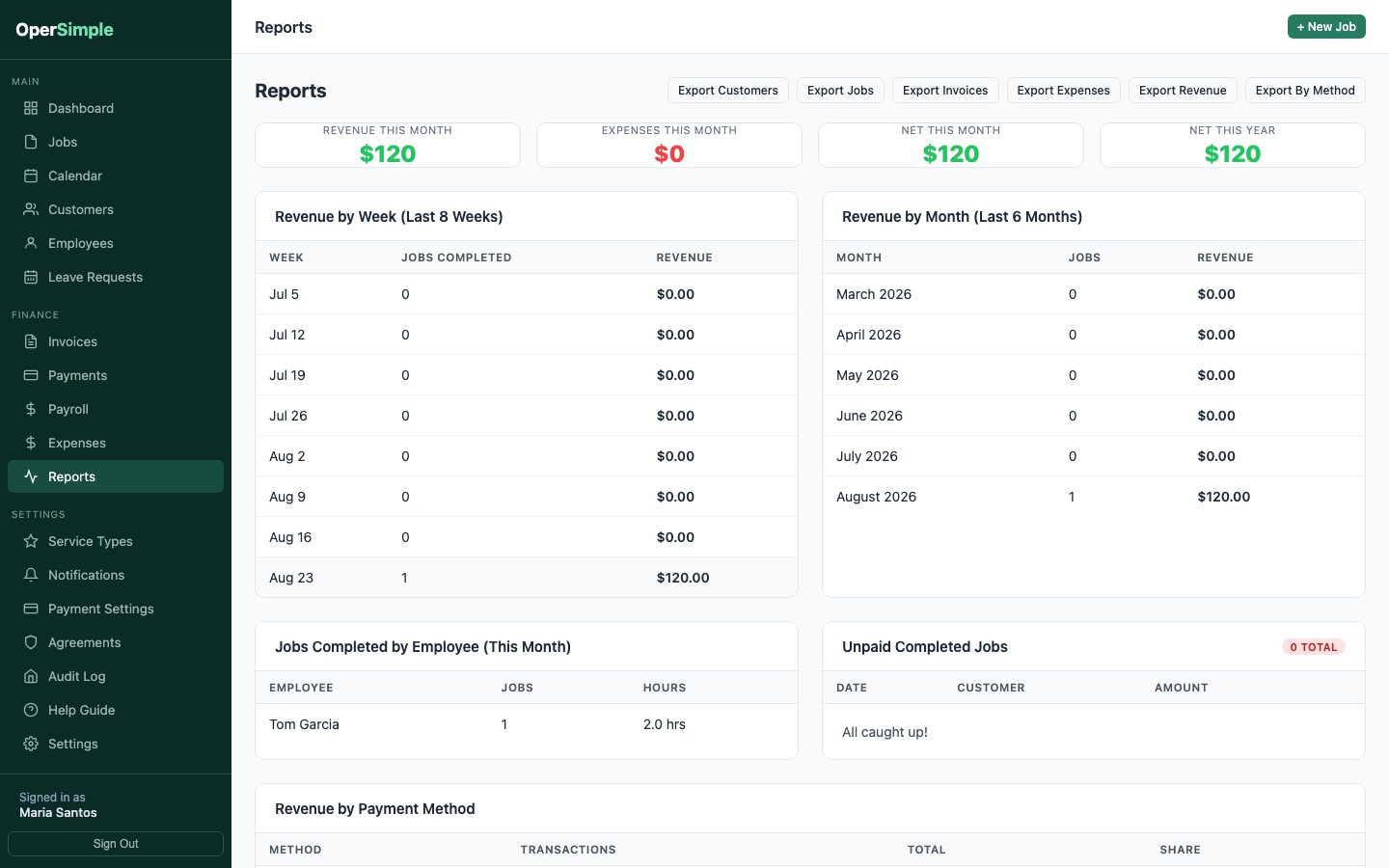 OperSimple reports showing revenue, expenses, net performance, employee hours, and unpaid work